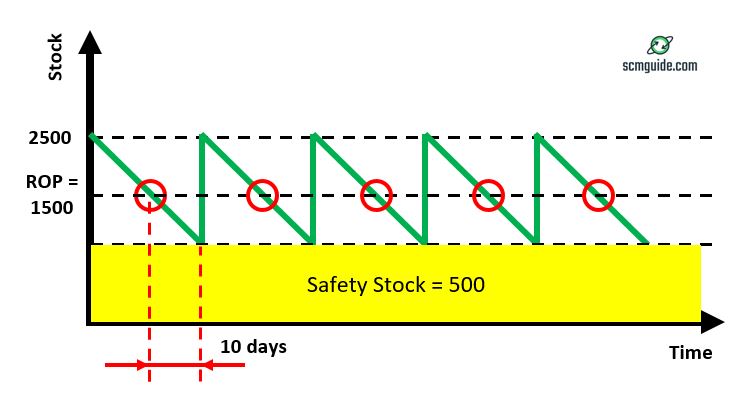 cara menghitung safety stock