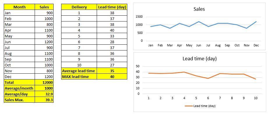 data safety stock