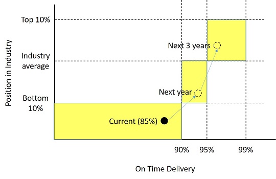 supply chain performance KPI